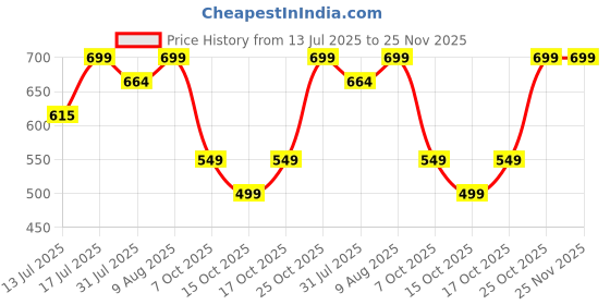 flipkart.com DailyObjects Pellet Cable/Coin Wallet | Multipurpose Real Leather Wallet/Clip Organiser/Cable Holder/Coin Wallet | (Blue & Brown) - Set of 2 Earphone Cable Organizer Price History Graph from 13 Jul 2025 to 25 Nov 2025