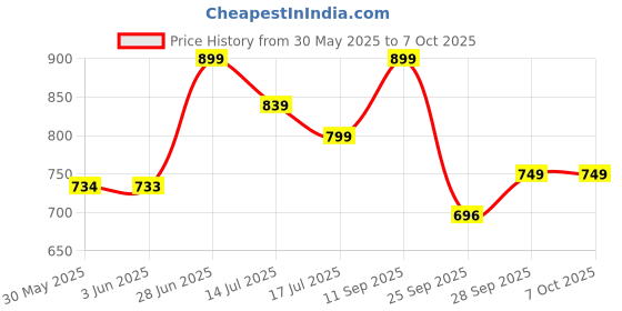 flipkart.com dailyobjects Rectangular Pack of 1 Table Placemat dailyobjects Price History Graph from 30 May 2025 to 7 Oct 2025