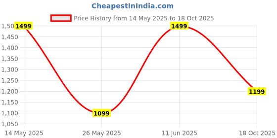 flipkart.com dailyobjects Red Men & Women Sling Bag Red Clay Cobble Sling Crossbody dailyobjects Price History Graph from 14 May 2025 to 18 Oct 2025