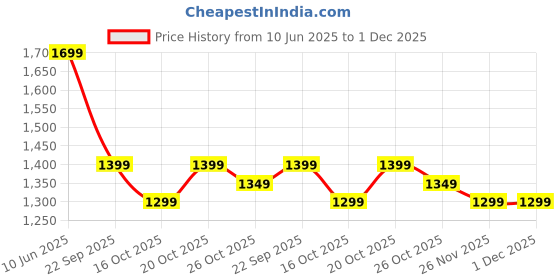 flipkart.com dailyobjects Small 10 L Laptop Backpack All Beige Pedal Daypack dailyobjects Price History Graph from 10 Jun 2025 to 30 Nov 2025
