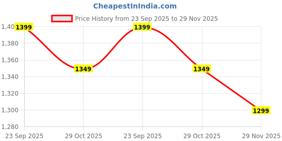 flipkart.com dailyobjects Small 10 L Laptop Backpack All Blue Pedal Daypack dailyobjects Price History Graph from 23 Sep 2025 to 29 Nov 2025