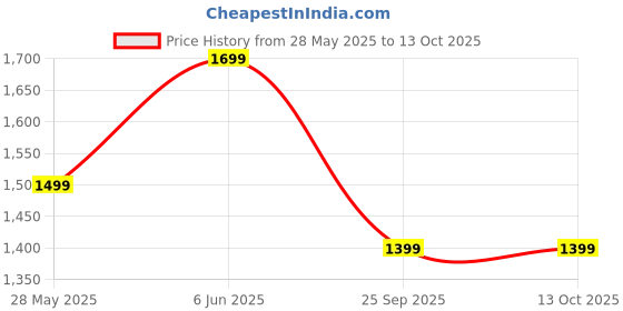 flipkart.com dailyobjects Small 10 L Laptop Backpack All Clove Pedal Daypack dailyobjects Price History Graph from 28 May 2025 to 13 Oct 2025