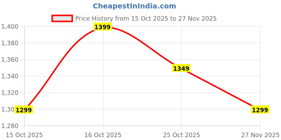 flipkart.com dailyobjects Small 10 L Laptop Backpack Mint Green Pedal Daypack dailyobjects Price History Graph from 15 Oct 2025 to 27 Nov 2025