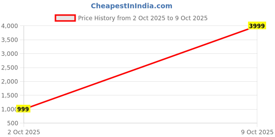 flipkart.com DailyObjects Sphere Backpack Camera Bag Price History Graph from 2 Oct 2025 to 9 Oct 2025
