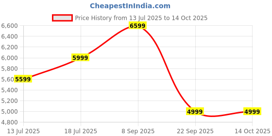 flipkart.com DailyObjects SURGE 3-In-1 Magnetic Wireless Station (25W) Charging Pad Price History Graph from 13 Jul 2025 to 14 Oct 2025