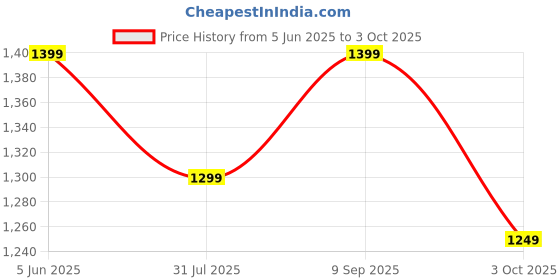 flipkart.com DailyObjects Terracotta Red Laptop Bag Price History Graph from 5 Jun 2025 to 3 Oct 2025