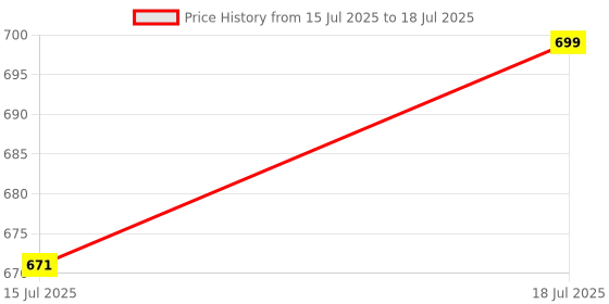 flipkart.com DailyObjects TURF-FELT-DESK-MAT-BLK Mousepad Price History Graph from 15 Jul 2025 to 18 Jul 2025
