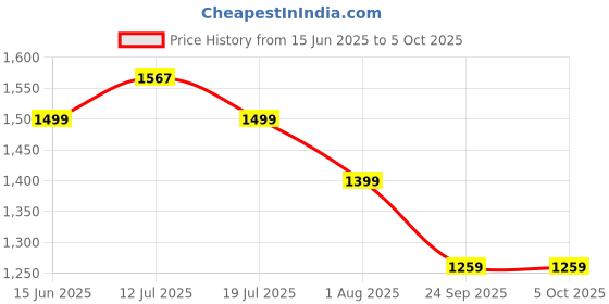 flipkart.com dailyobjects Women Black Tote - Regular Size dailyobjects Price History Graph from 15 Jun 2025 to 5 Oct 2025