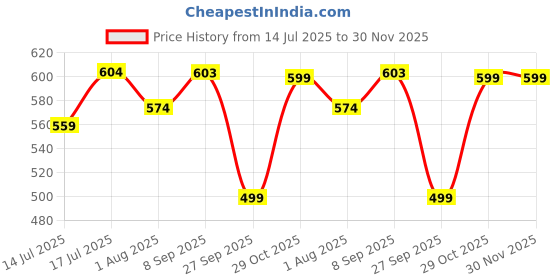 flipkart.com dailyobjects Women Casual Black Canvas Wallet dailyobjects Price History Graph from 14 Jul 2025 to 30 Nov 2025