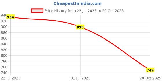 flipkart.com dailyobjects Women Casual Blue Artificial Leather Wallet dailyobjects Price History Graph from 22 Jul 2025 to 20 Oct 2025