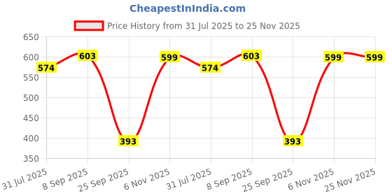 flipkart.com dailyobjects Women Casual Blue Canvas Wallet dailyobjects Price History Graph from 31 Jul 2025 to 25 Nov 2025