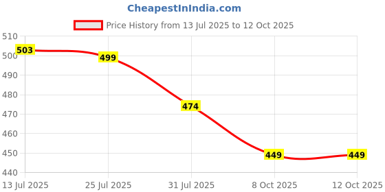 flipkart.com dailyobjects Women Casual Multicolor Artificial Leather Wallet dailyobjects Price History Graph from 13 Jul 2025 to 12 Oct 2025