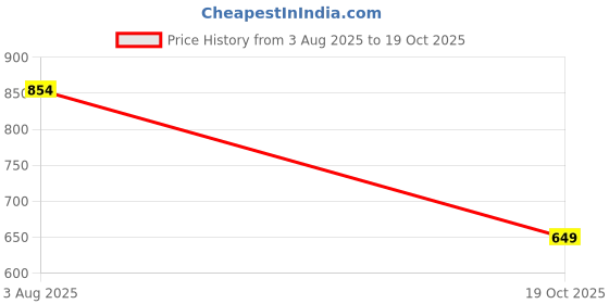 flipkart.com dailyobjects Women Casual Red Artificial Leather Wallet dailyobjects Price History Graph from 3 Aug 2025 to 19 Oct 2025