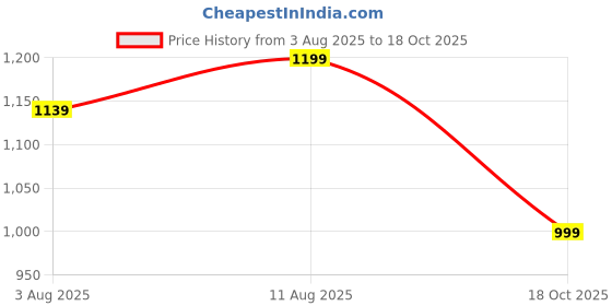 flipkart.com dailyobjects Women Casual Yellow Artificial Leather Wallet dailyobjects Price History Graph from 3 Aug 2025 to 18 Oct 2025