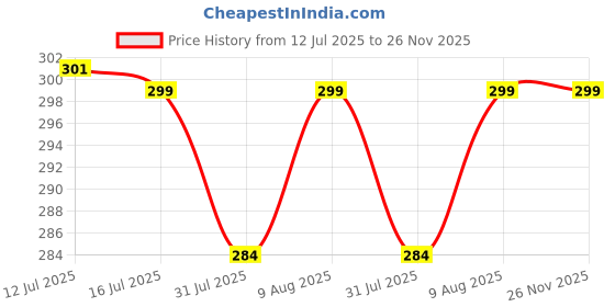 flipkart.com DailyObjects Wrap Lock Cable Bind | Cable Organiser- Set of 4 Earphone Cable Organizer Price History Graph from 12 Jul 2025 to 25 Nov 2025