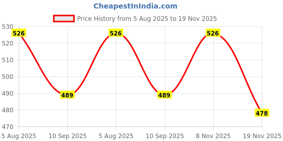 flipkart.com Daimand 2233 Bp Monitor Cuff Price History Graph from 5 Aug 2025 to 19 Nov 2025