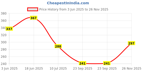 flipkart.com daimanpu Gege Bear 3-in-1 Soft Mist Smooth Multi-Purpose Blush EyeShadow Lip Cream daimanpu Price History Graph from 3 Jun 2025 to 26 Nov 2025