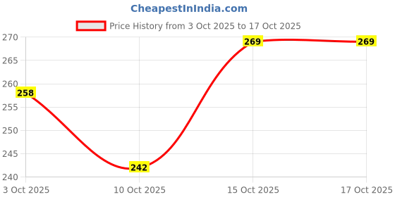 flipkart.com daimanpu Gege Bear Glossy Lip Crayon – Lightweight, Translucent, Classy Design daimanpu Price History Graph from 3 Oct 2025 to 17 Oct 2025