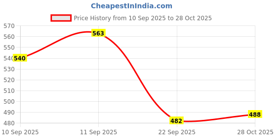 flipkart.com daimanpu GEGE BEAR Glue Free Anime Alice False Eyelashes, 48 Clusters, 9-12mm daimanpu Price History Graph from 10 Sep 2025 to 28 Oct 2025