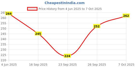 flipkart.com daimanpu GEGE BEAR Long-Lasting Mascara with Built-In Comb – Smudge-Proof & Curl-Defining 3.5 ml daimanpu Price History Graph from 4 Jun 2025 to 7 Oct 2025
