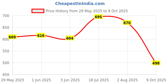 flipkart.com daimanpu Light Eye Shadow Gege Bear, Matte Pearlescent Earth Color Sequin 4.5 g daimanpu Price History Graph from 29 May 2025 to 9 Oct 2025