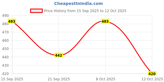 flipkart.com daimanpu No Glue Gege Bear False Eyelashes 36 Pcs Black 9-12mm Thick Volume Lash Cluster daimanpu Price History Graph from 15 Sep 2025 to 8 Oct 2025