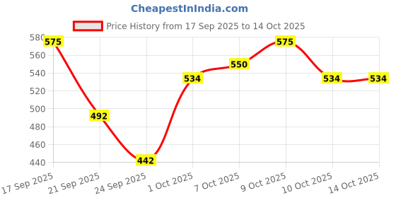 flipkart.com daimanpu No Glue Required Anime Tassel Cat Ears False Eyelashes, 48 Clusters, 9-12mm daimanpu Price History Graph from 17 Sep 2025 to 13 Oct 2025