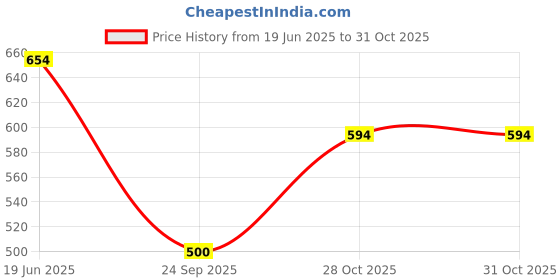 flipkart.com daimanpu Solid Lip Gloss GEGE Bear Lip Glaze Korean Lip Tint Heart Shape Lipstick daimanpu Price History Graph from 19 Jun 2025 to 30 Oct 2025