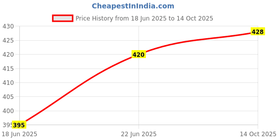 flipkart.com dainery Airtight Glass Lunch Box For School Tiffin Box Two Compartment Lunch Box 1 Containers Lunch Box dainery Price History Graph from 18 Jun 2025 to 14 Oct 2025