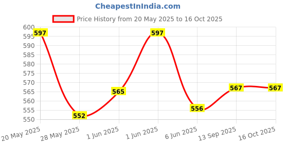 flipkart.com dainery European Style Square Glass Decanter for Liquor,Whiskey Decanter for Scotch Whisky, Wine, Vodka, Liquer, Scotch Decanter dainery Price History Graph from 20 May 2025 to 15 Oct 2025