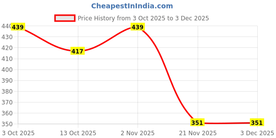 flipkart.com Dainty Aluminium Adjustable Cell Phone Foldable Stand Dock Mount for Smartphones Mobile Holder Price History Graph from 3 Oct 2025 to 2 Dec 2025