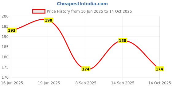 flipkart.com Dainty replacement Wristband For Real me Band 2 Smart Band Strap Price History Graph from 16 Jun 2025 to 14 Oct 2025