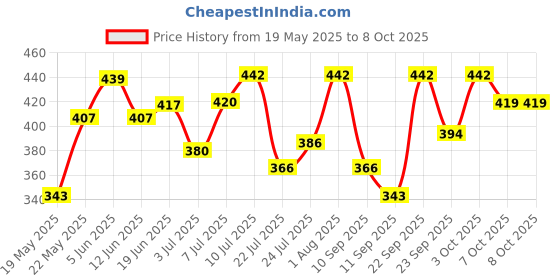 flipkart.com dainty tech 2000-Watt with Copper tube element with Nickel Plating 1 year Warranty L13G 2000 W Immersion Heater Rod dainty tech Price History Graph from 19 May 2025 to 8 Oct 2025