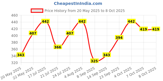 flipkart.com dainty tech 2023 Premium Quality ISI Certified Heating Indicator 1 year Warranty L11G 2000 W Immersion Heater Rod dainty tech Price History Graph from 20 May 2025 to 7 Oct 2025