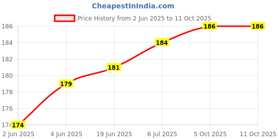 flipkart.com Dainty TECH 5 in 1 Cleaning Pen for Airpods Pro 1 2 3, Cleaning Brush Kit & Gadget Cleaner for Mobiles, Laptops, Computers Price History Graph from 2 Jun 2025 to 11 Oct 2025