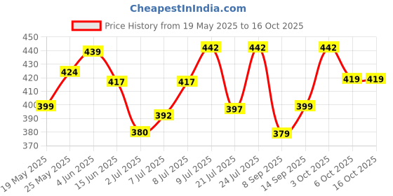 flipkart.com dainty tech Immersion Heater- DT3815 2000W Shock-proof Rod 2000 W 2000 W Shock Proof Immersion Heater Rod dainty tech Price History Graph from 19 May 2025 to 16 Oct 2025