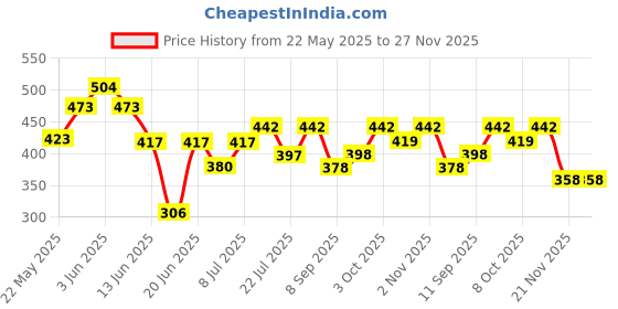 flipkart.com dainty tech Immerssion Heater ISI Certified L11R 2000 W Shock Proof Immersion Heater Rod dainty tech Price History Graph from 22 May 2025 to 27 Nov 2025