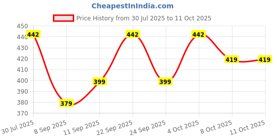 flipkart.com dainty tech ISI Mark Shock Proof And Water Proof DTB01 Brass 2000 W Shock Proof Immersion Heater Rod dainty tech Price History Graph from 30 Jul 2025 to 11 Oct 2025