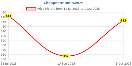 flipkart.com dainty tech ISI Mark Shock Proof And Water Proof DTB01 Copper 2000 W Shock Proof Immersion Heater Rod dainty tech Price History Graph from 11 Jul 2025 to 1 Oct 2025