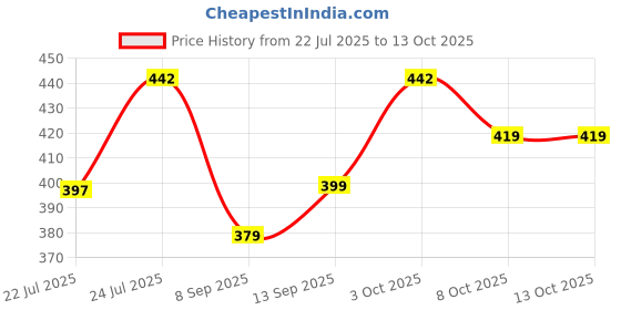 flipkart.com dainty tech ISI Mark Shock Proof And Water Proof DTBB1 Brass 2000 W Shock Proof Immersion Heater Rod dainty tech Price History Graph from 22 Jul 2025 to 13 Oct 2025