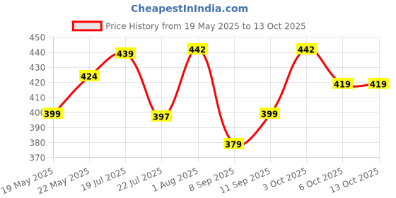 flipkart.com dainty tech water proof copper blue 2000 W Shock Proof Immersion Heater Rod dainty tech Price History Graph from 19 May 2025 to 12 Oct 2025