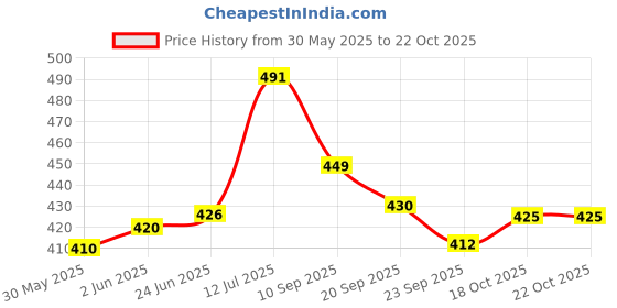 flipkart.com dainty Women Wedges Sandal dainty Price History Graph from 30 May 2025 to 21 Oct 2025