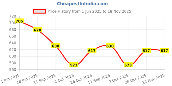 flipkart.com cozyczre Daiper Bag Nursing Maternity Backpack , Travel Backpack , Mother Diper Bag Baby Diaper Bag cozyczre Price History Graph from 1 Jun 2025 to 18 Nov 2025