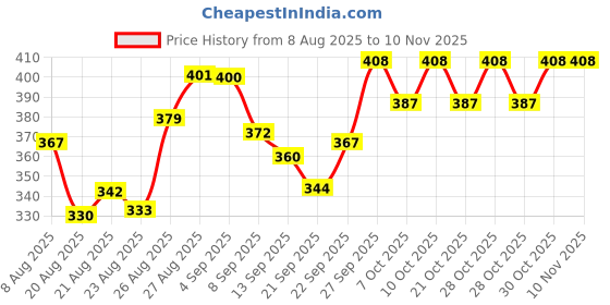 flipkart.com karteur DAIPER BAG ORGANIZERS Multipurpose Stotage Organizer karteur Price History Graph from 8 Aug 2025 to 10 Nov 2025