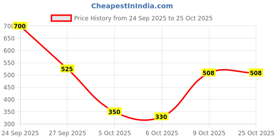 flipkart.com cadbury Dairy Milk Silk Assorted Potli Gift Pack Silk Gift Box cadbury Price History Graph from 24 Sep 2025 to 24 Oct 2025
