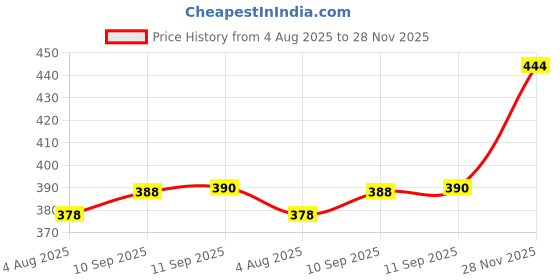 flipkart.com dais Stretchable Men Slim Mid Rise Brown Jeans dais Price History Graph from 4 Aug 2025 to 28 Nov 2025