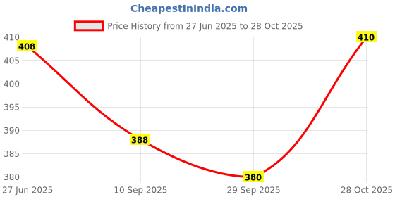 flipkart.com dais Stretchable Men Slim Mid Rise Brown Jeans dais Price History Graph from 27 Jun 2025 to 28 Oct 2025