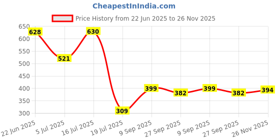 flipkart.com daissy raise Plastic Floor Mat daissy raise Price History Graph from 22 Jun 2025 to 26 Nov 2025