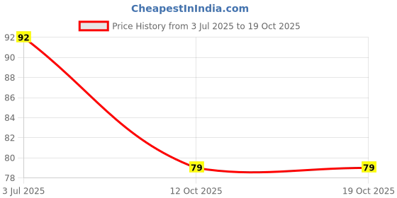 flipkart.com daissy raise Red, Green Cherry Artificial Flower with Pot daissy raise Price History Graph from 3 Jul 2025 to 18 Oct 2025