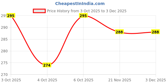 flipkart.com daissy raise Red Rose Artificial Flower daissy raise Price History Graph from 3 Oct 2025 to 3 Dec 2025